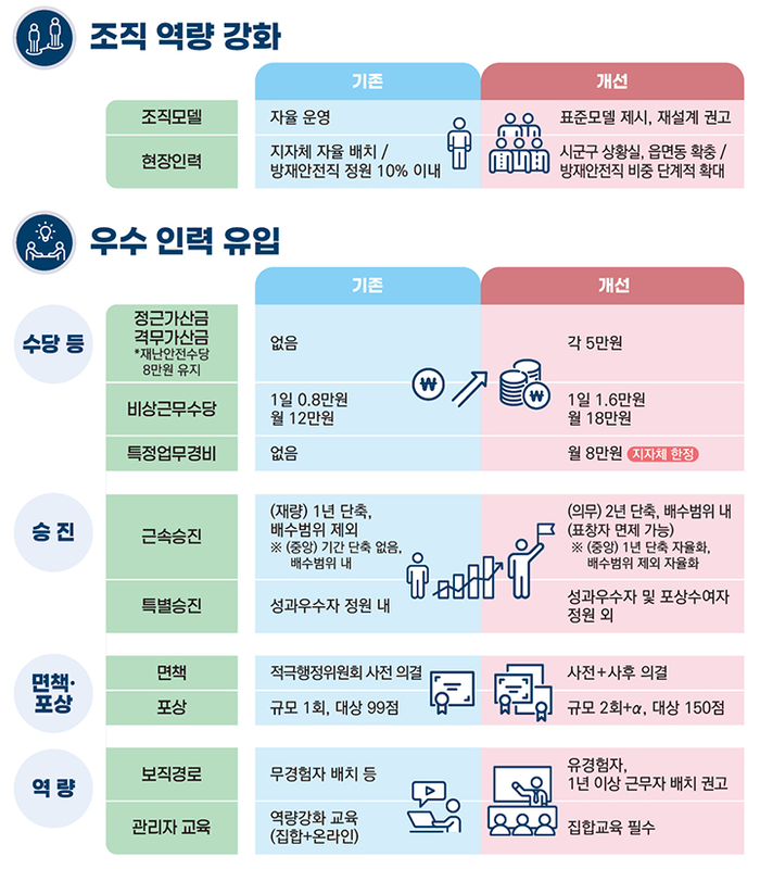 지난해 9월17일 정부가 내놓은 중앙부처·지자체 재난안전 역량 강화 방안. <행정안전부 제공>