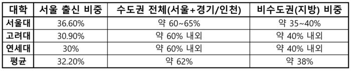 2025학년도 SKY 대학 지역별 진학 현황 <한국대학교육협의회 제공>