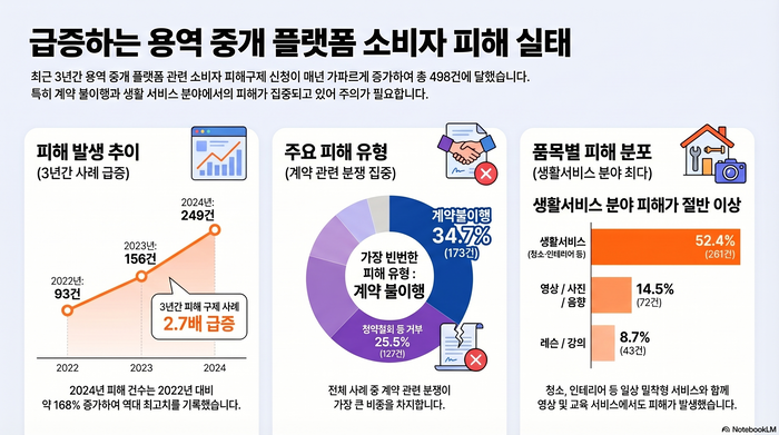 국내 주요 중개 용역 플랫폼 관련 소비자 피해 실태(자료-한국소비자원) <인포그래픽=생성형 AI>