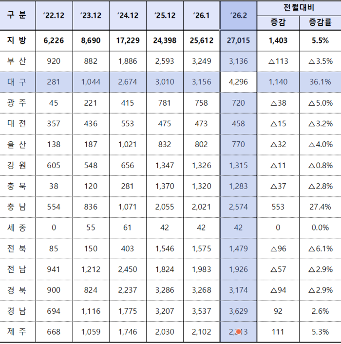 2월말 지방 준공후 미분양 현황 (단위:호) <출처:국토교통부>