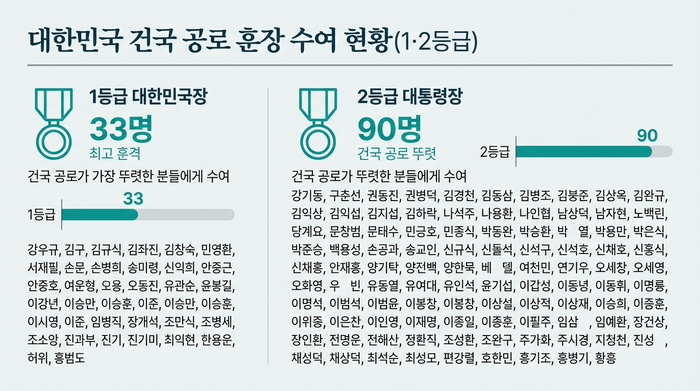독립유공자 서훈 등급별 인사.<이미지=생성형AI>