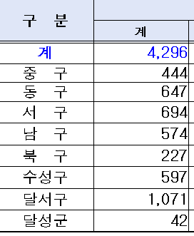 대구 구군별 준공후 미분양(단위:호) <출처 대구시>