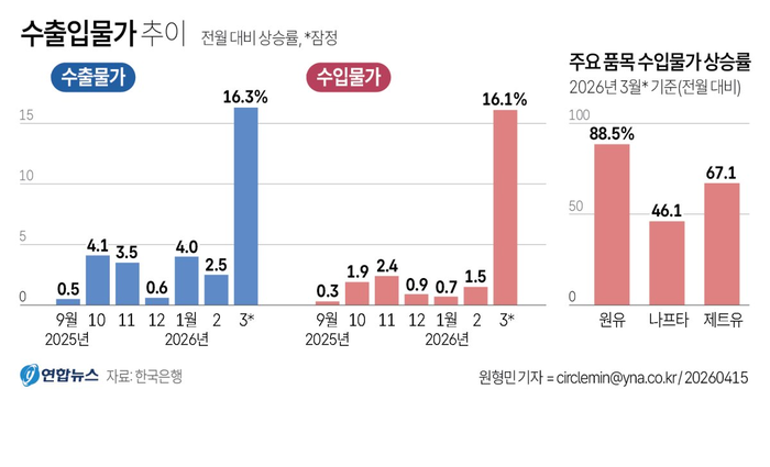 한국은행이 15일 발표한 수출입물가지수 통계에 따르면 3월 기준 수입물가지수(원화 기준 잠정치·2020년 수준 100)는 169.38로, 2월(145.88)보다 16.1% 올랐다. 연합뉴스