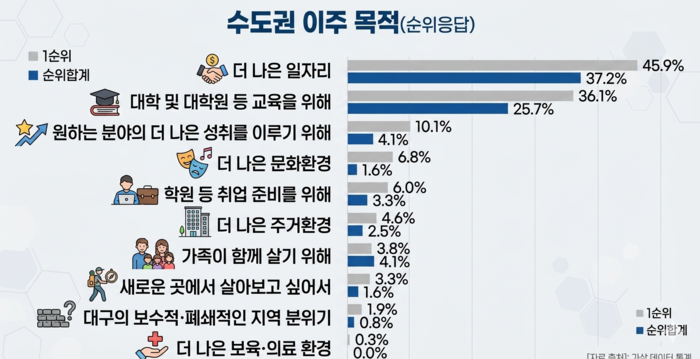 대구 청년들의 수도권 이주 목적(자료-제3차 대구시 청년정책 기본계획) <그래프=생성형 AI>