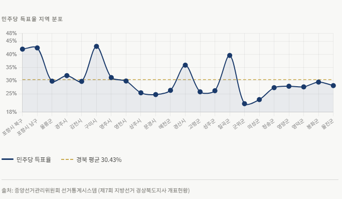 민주당 득표율 지역 분포. <그래프=생성형 AI>