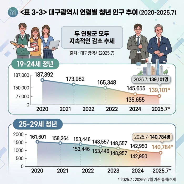 대구시 청년 인구 추이(자료-제3차 대구시 청년정책 기본계획)  <인포그래픽=생성형 AI>