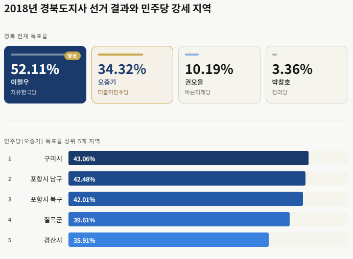 2018년 경북도지사 선거 결과와 민주당 강세 지역. <그래프=생성형 AI>