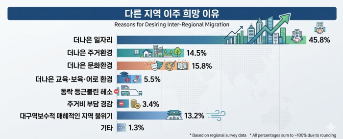 대구 청년들이 다른 지역으로 이주를 희망하는 이유(자료-제3차 대구시 청년정책 기본계획) <그래프=생성형 AI>