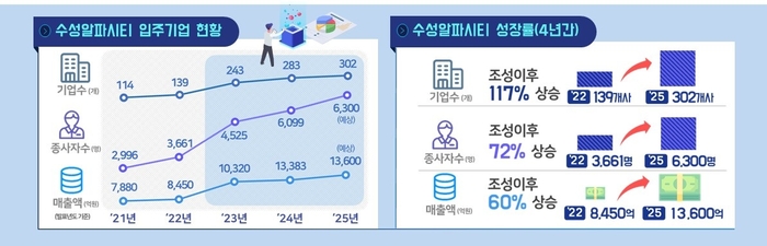 대구 수성알파시티 입주기업 현황 및 성장률 추이. <대구시 제공>