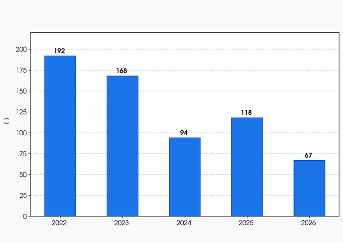 경북지역 연도별 신규 공중보건의사 배치 현황.