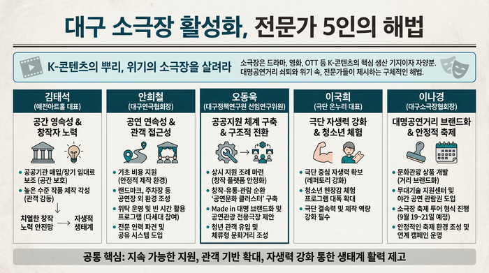 지역 문화계 전문가 및 관계자 5인 대구 소극장 관련 제언 정리표. <인포그래픽=생성형 AI>