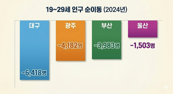 19~29세 청년 인구 순이동 지역별 현황(자료-제3차 대구시 청년정책 기본계획) <그래프=생성형 AI>
