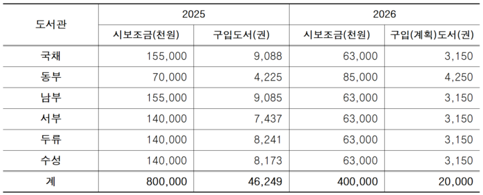 대구 위탁도서관 6개관 자료구입 예산(시보조금) 및 구입도서 현황 <대구시교육청 제공>