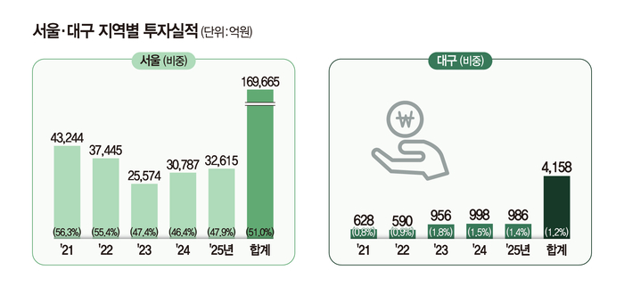 서울·대구 지역별 투자실적. 그래픽=염정빈 기자
