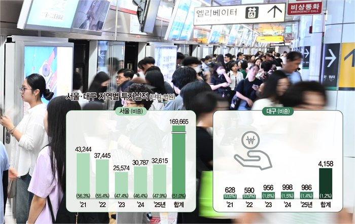 서울·대구 지역별 투자실적. 그래픽=염정빈 기자