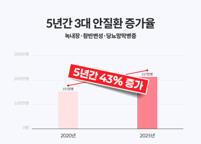 최근 5년간 3대 안질환 환자 증가 추이. 국민건강보험공단 자료를 바탕으로 재구성.