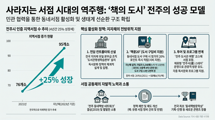 전국적으로 서점이 감소하는 가운데 전주는 동네서점이 증가하고 있다. <인포그래픽=생성형AI>