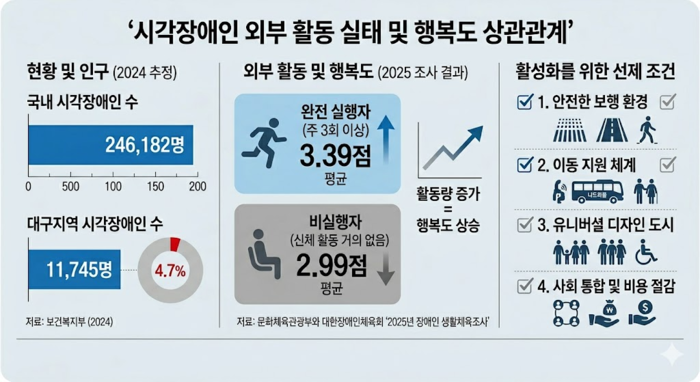 대구 지역 시각장애인 현황 및 외부 활동량에 따른 행복도 비교. 보건복지부, 대한장애인체육회 자료 바탕으로 AI 생성