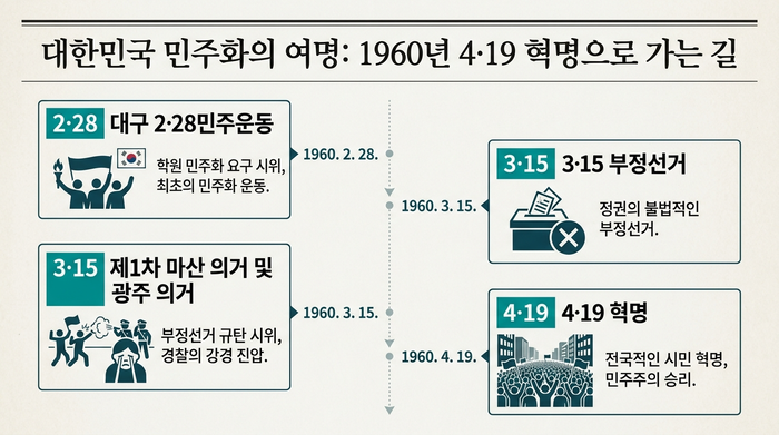 대구 2·28민주운동은 4·19혁명의 도화선이면서 대한민국 민주화 운동의 효시로 평가받고 있다.<인포그래픽=생성형AI>