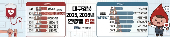 대구경북 2025, 2026년 연령별 헌혈인원. 대구경북혈액원 데이터 토대로 AI 생성