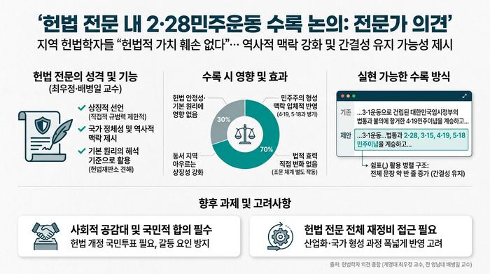 헌법학자들은 헌법 전문에 대구 2·28민주운동이 포함돼도 헌법 가치 등에 문제가 없다고 강조했다.<인포그래픽=생성형AI>