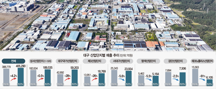AI·로봇산업 확장으로 대구지역 산업단지 매출이 회복 흐름을 보이고 있다. 사진은 제1국가산업단지의 모습. <대구시 제공>  그래픽=염정빈기자