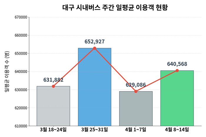 정부 주도 차량 5부제 및 2부제 시행 전후 대구지역 시내버스 주간 일평균 이용객 추이. <그래프=생성형AI>