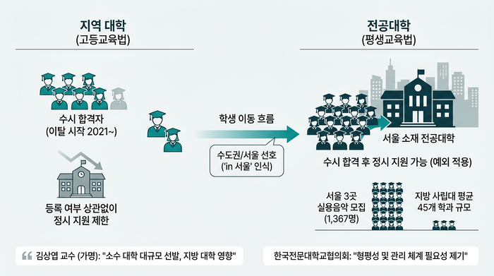학령인구 감소로 어려움을 겪고 있는 지방대학이 전공대학으로 더 타격을 받을 수 있다는 주장이 제기됐다.<인포그래픽=생성형AI>