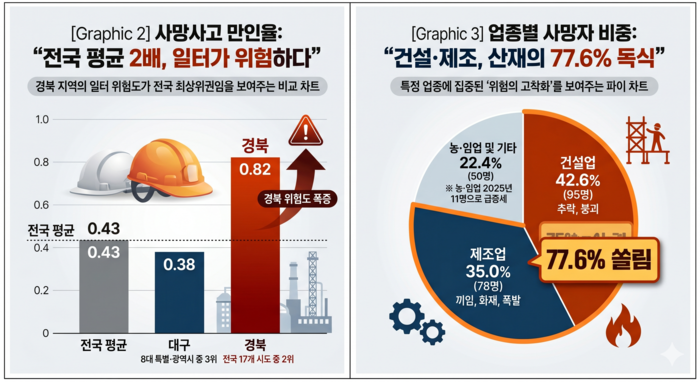 대구경북 산업재해 사망자 만인율, 업종별 현황 <인포그래픽=생성형AI>