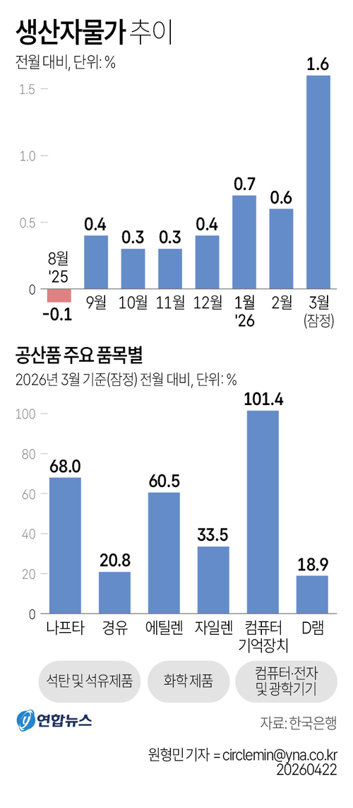 생산자물가추이. 연합뉴스