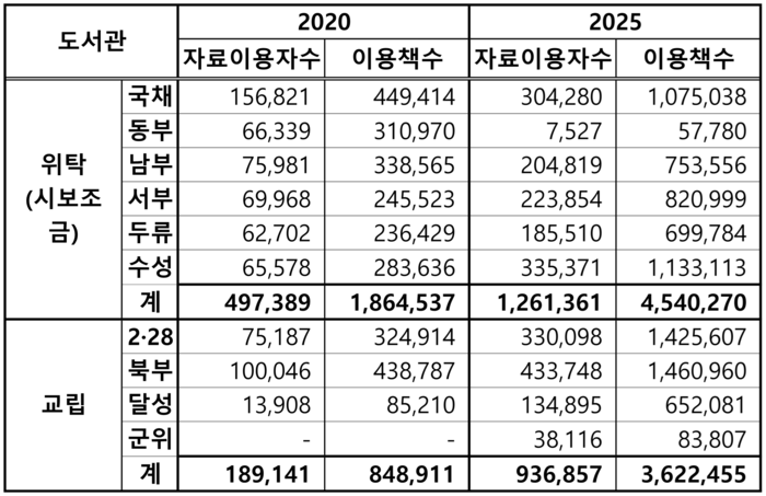 대구 시립도서관 자료이용 현황 <대구시교육청 제공>