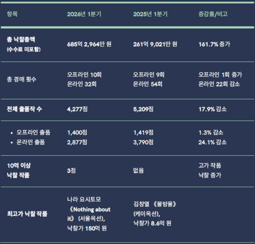 2026년 1분기 국내 경매 결과 요약. <한국미술품감정연구센터 제공>