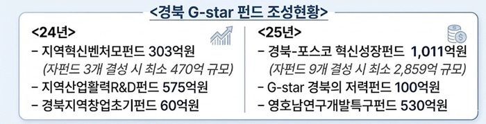 경북  G-스타 펀드 조성 현황. <인포그래픽=생성형 AI>