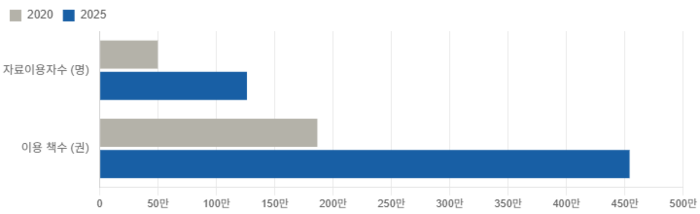 시립도서관 이용 변화 (2020 → 2025)
