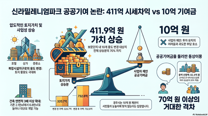 <신라밀레니엄파크 공공기여 인포그래픽=생성형 AI>