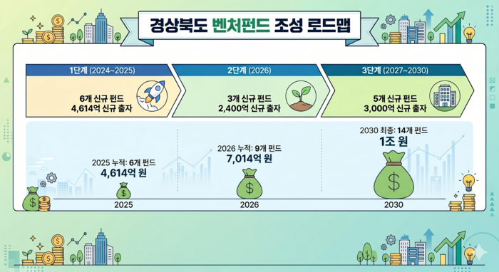 경북도 벤처펀드 조성 계획. <인포그래픽=생성형 AI>