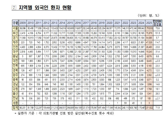 2025년 외국인 환자 유치 실적.<보건복지부 제공>