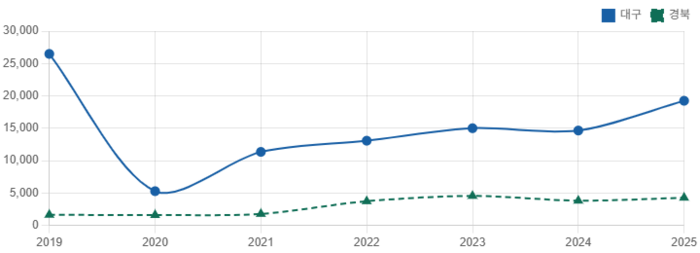 대구·경북 외국인 환자 연도별 추이. <그래프= 생성형 AI>