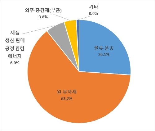 유가 상승으로 인한 비용 증가 주요 항목  <출처 = 대구상공회의소>