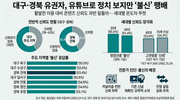 대구경북 유권자 유튜브 신뢰 관련 그래픽.<그래픽=생성형 AI>