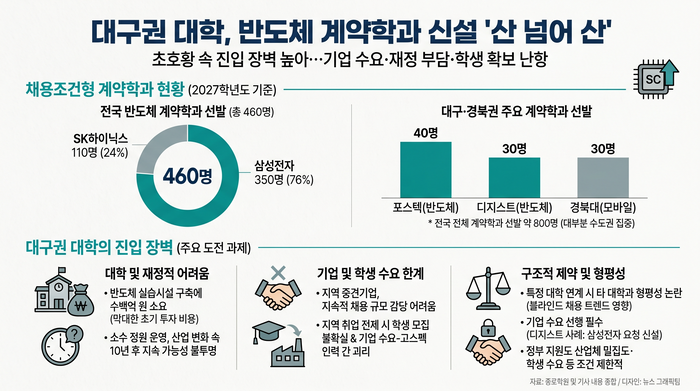 대구권 대부분 대학 대기업 연계 계약학과 신설은 남의 일.<인포그래픽=생성형 AI>