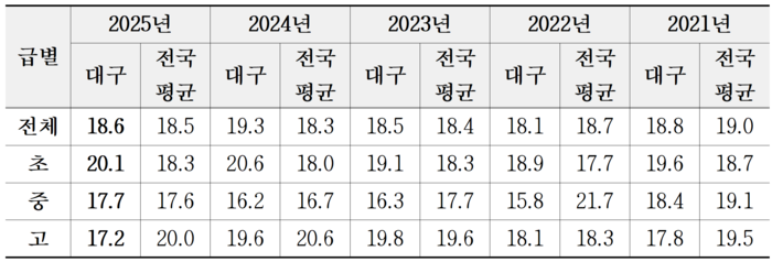 대구지역 초·중·고등학생 비만 비율 추이 <교육부 및 대구시교육청 제공>