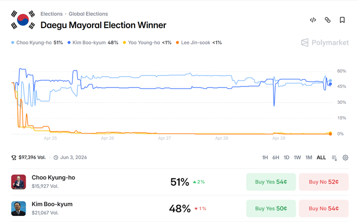 29일 오후 9시 40분 기준 글로벌 예측시장 폴리마켓의 대구시장 선거 베팅 현황 <인터넷 캡처>