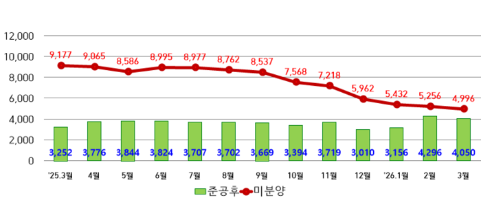 대구 월별 미분양 추이 <출처 대구시>