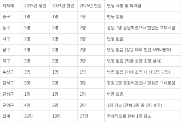 대구 9개 구군 방재안전직 정원 및 현원 현황. 자료: 각 구군 재난관리실태 공시 <표=생성형 AI>