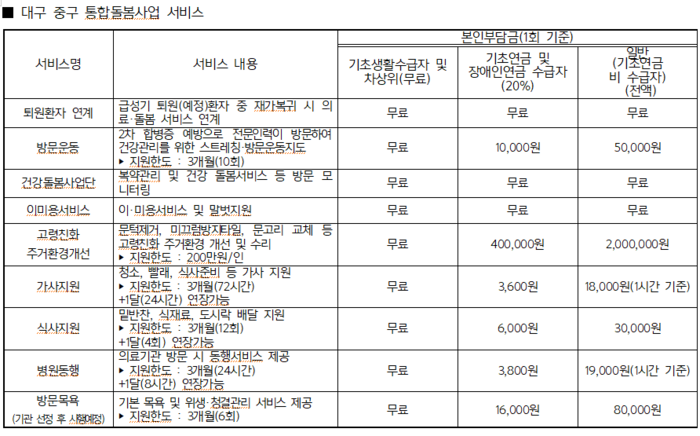 대구 중구청이 시행 중인 통합돌봄 사업 서비스별 본인부담금 현황. 중구청 제공