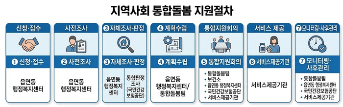통합돌봄 지원절차. 보건복지부 자료 바탕으로 생성형 AI