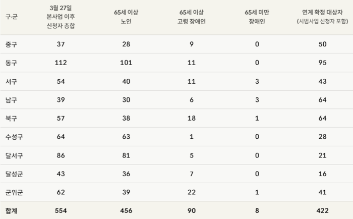 대구 구군별 통합돌봄 신청 및 서비스 연계 현황 (4월 22일 기준). 대구 각 구군청