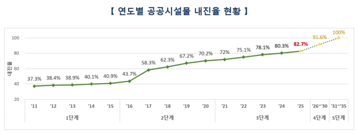 전국 연도별 공공시설물 내진율 현황. <행정안전부 제공>