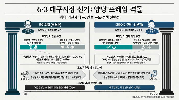 대구시장선거 프레임 대결 관련 인포그래픽 <그래픽=생성형AI>